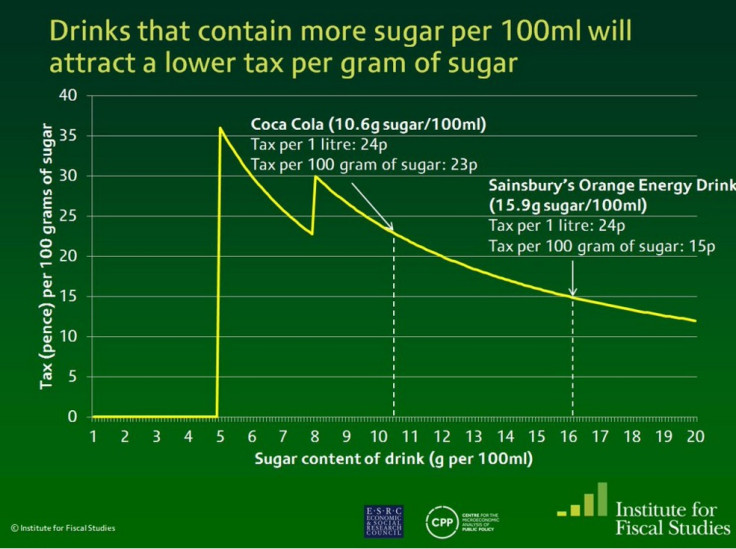 Drinks containing more sugar per 100ml will attract lower tax per gram of sugar 
