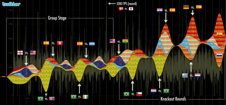 World Cup 2010 Twitter visualisation