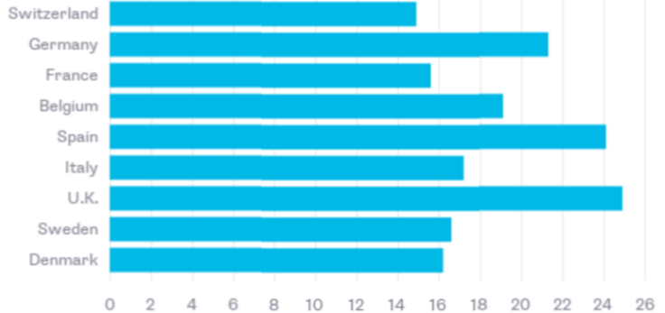 Chart 1: The UK is top of the European obesity charts