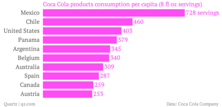 Chart 2: Mexico is by far the highest Coca-Cola market per person