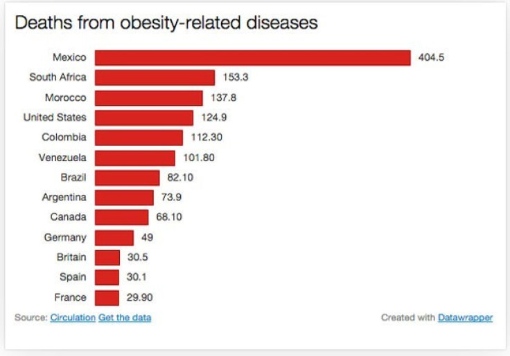 Chart 3: Mexico the worst for obesity-related deaths