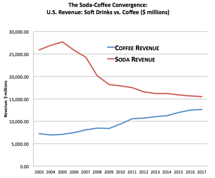 Chart 4: US consumers switching increasingly from soda to coffee