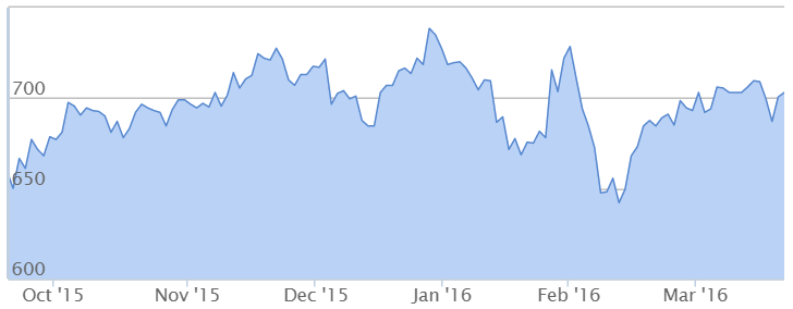 Chart 5: Britvic’s share price hardly dented post Budget