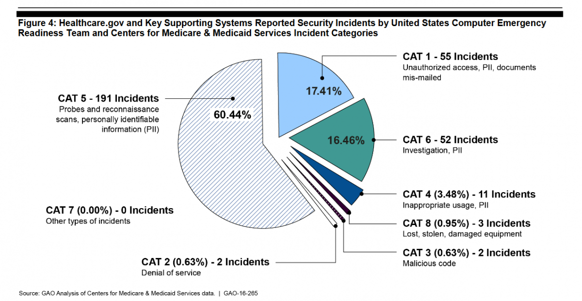 Obamacare Report - Security incidents