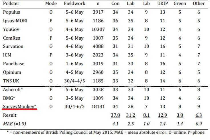 Final opinion polls 