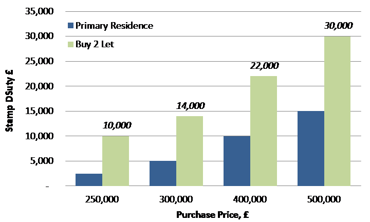 Chart 1: Buy 2 Let Stamp Duty Up to 6% on £500,000 Property