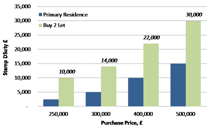 Chart 1: Buy 2 Let Stamp Duty Up to 6% on £500,000 Property