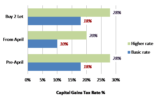 Chart 2: Capital Gains Tax – Cheaper for all investments except property