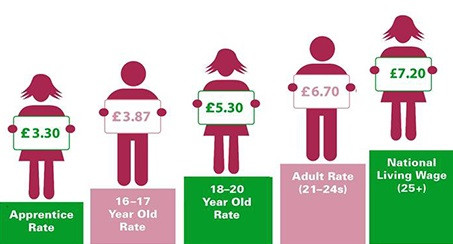 National Living Wage explainer