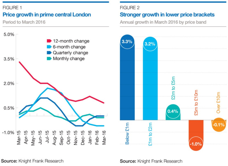 price growth prime London chart