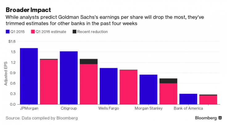 Goldman Sachs Bloomberg data
