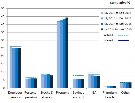 2. Property by far the most popular choice for investing in the UK 2. Property by far the most popular choice for investing in the UK