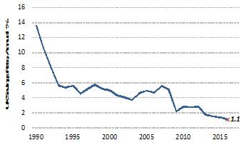 3. Instant access ISA savings rate at all-time low of 1.1% 3. Instant access ISA savings rate at all-time low of 1.1%