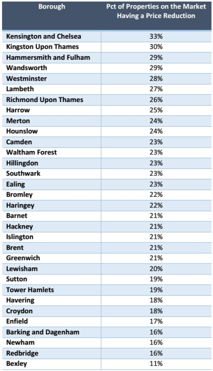 London boroughs property asking prices