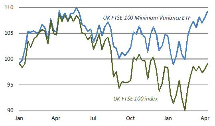 1. FTSE 100 minimum variance ETF (UKMV) +9% since start-2015