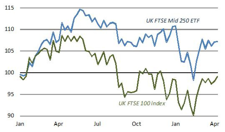 2. The FTSE 250 Mid-Cap ETF has gained over 7% since start-2015