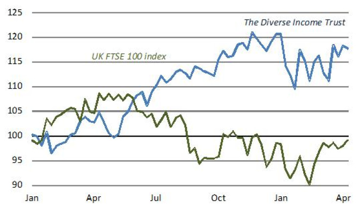 5. The Diverse Income Trust has beaten the FTSE by 19% over 2015-16