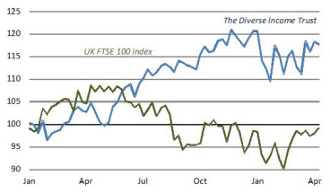 5. The Diverse Income Trust has beaten the FTSE by 19% over 2015-16 5. The Diverse Income Trust has beaten the FTSE by 19% over 2015-16