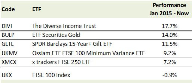 6. Five simple funds that have beaten the FTSE – by a wide margin 6. Five simple funds that have beaten the FTSE – by a wide margin