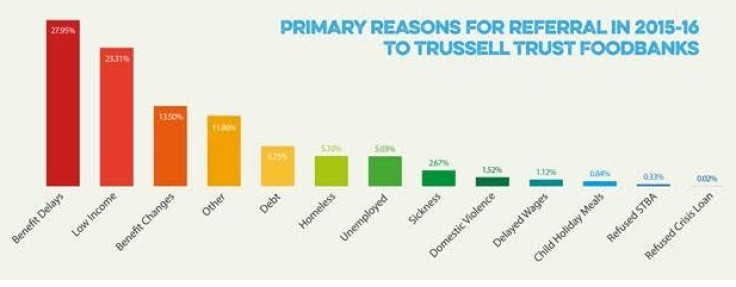 Trussell Trust data