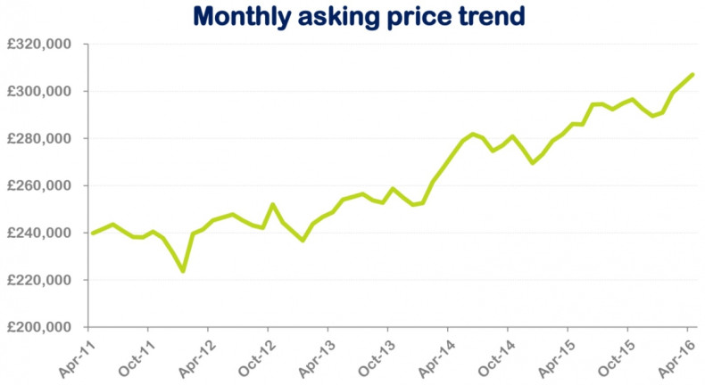 Rightmove monthly asking price trend