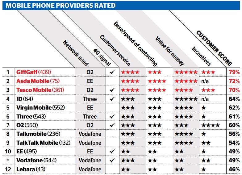 EE and Vodafone named as two of 'the worst' mobile phone ...