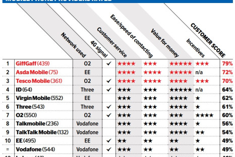 Mobile Network Provider Satisfaction Table 2016 