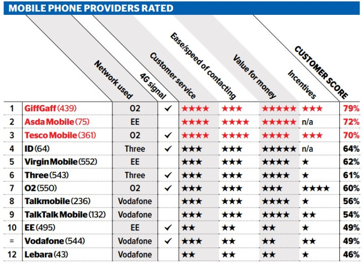 Mobile Network Provider Satisfaction Table 2016 