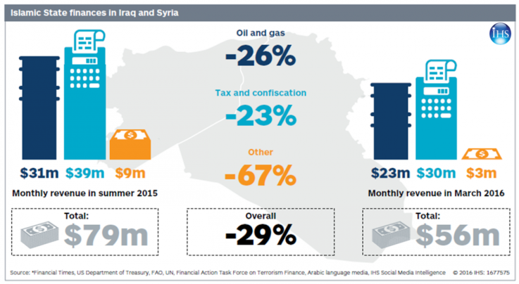 Islamic State revenue