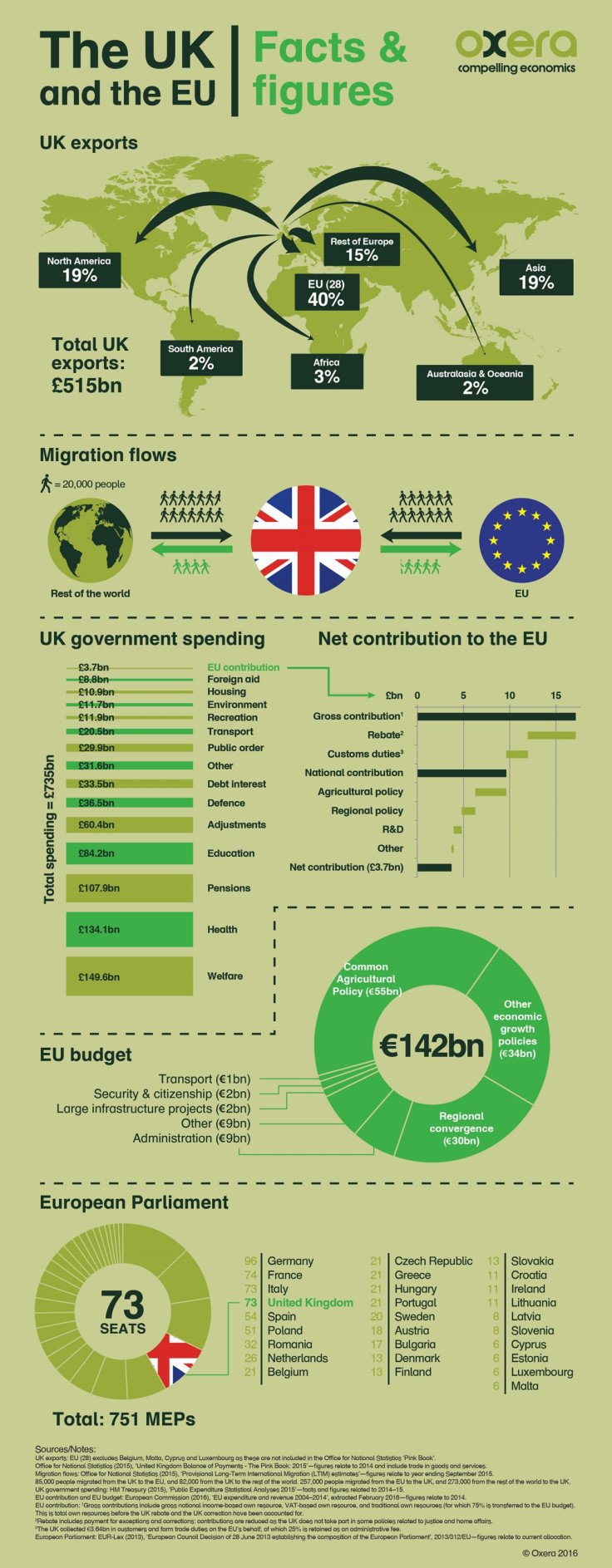 Oxera Brexit infographic