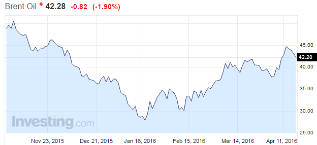 Brent crude oil price falls following Doha non-agreement