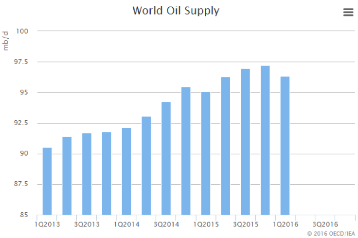 Global supply of oil is already falling