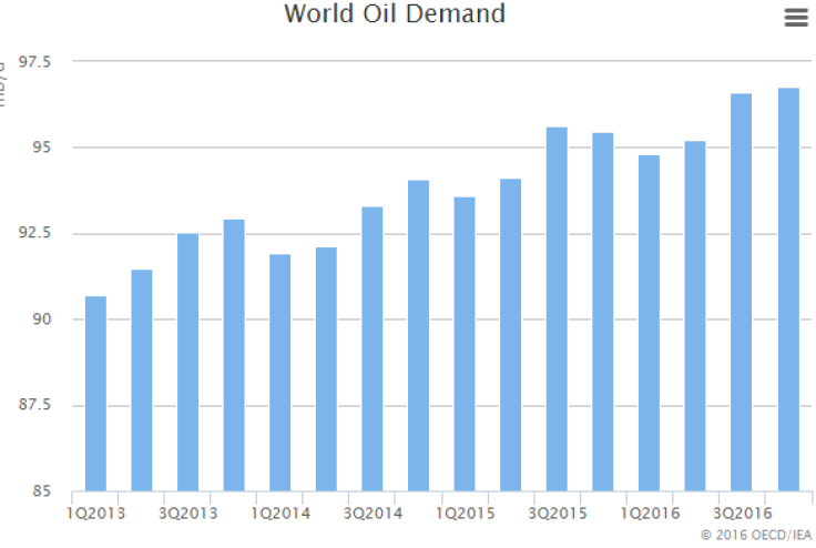 While global oil demand is predicted to rise further