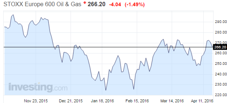 European oil sector up 18% from this years’ lows