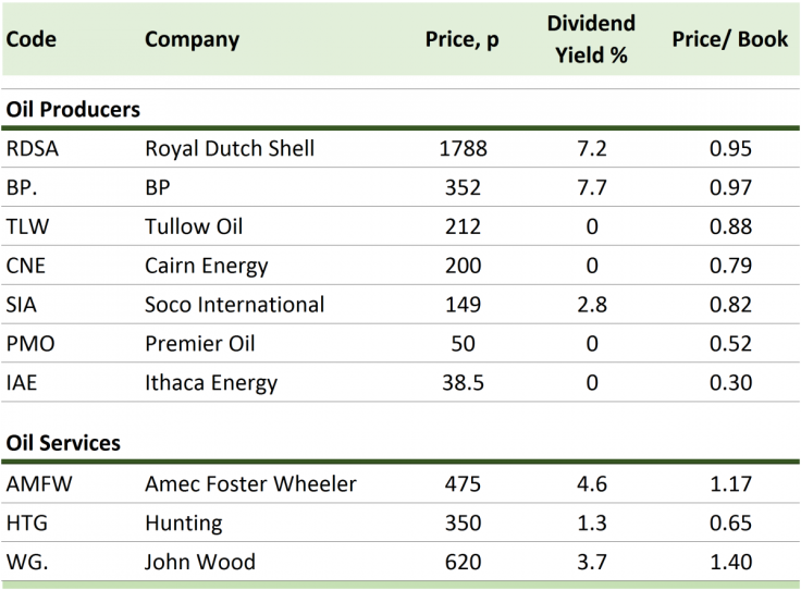 Top 10 UK-listed oil producers and services companies