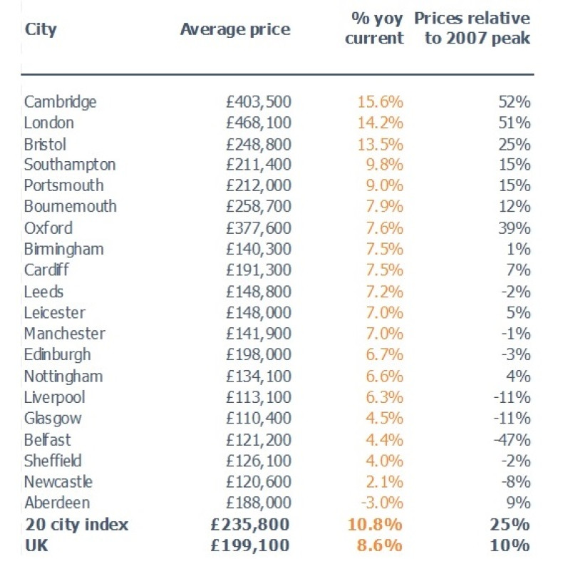 Hometrack UK Cities Index