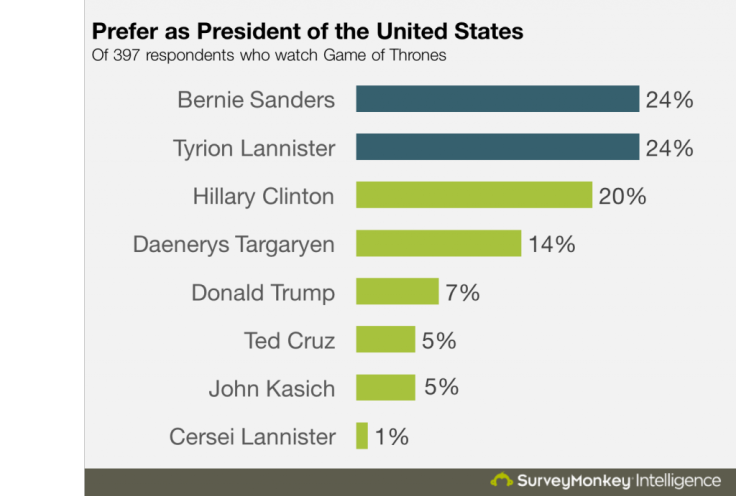 game of thrones poll