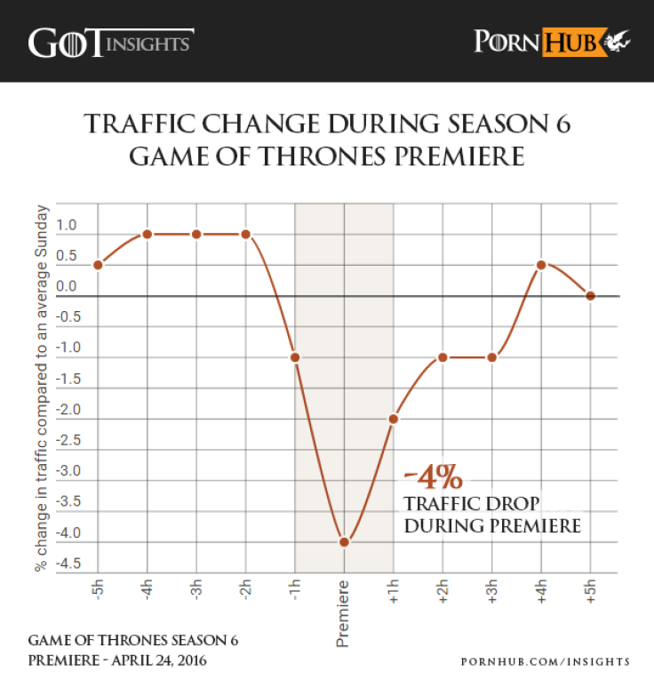 Pornhub says people’s love for Game of Thrones has eclipsed even porn traffic 