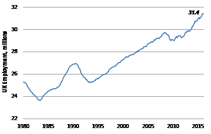 UK employment at an all-time high