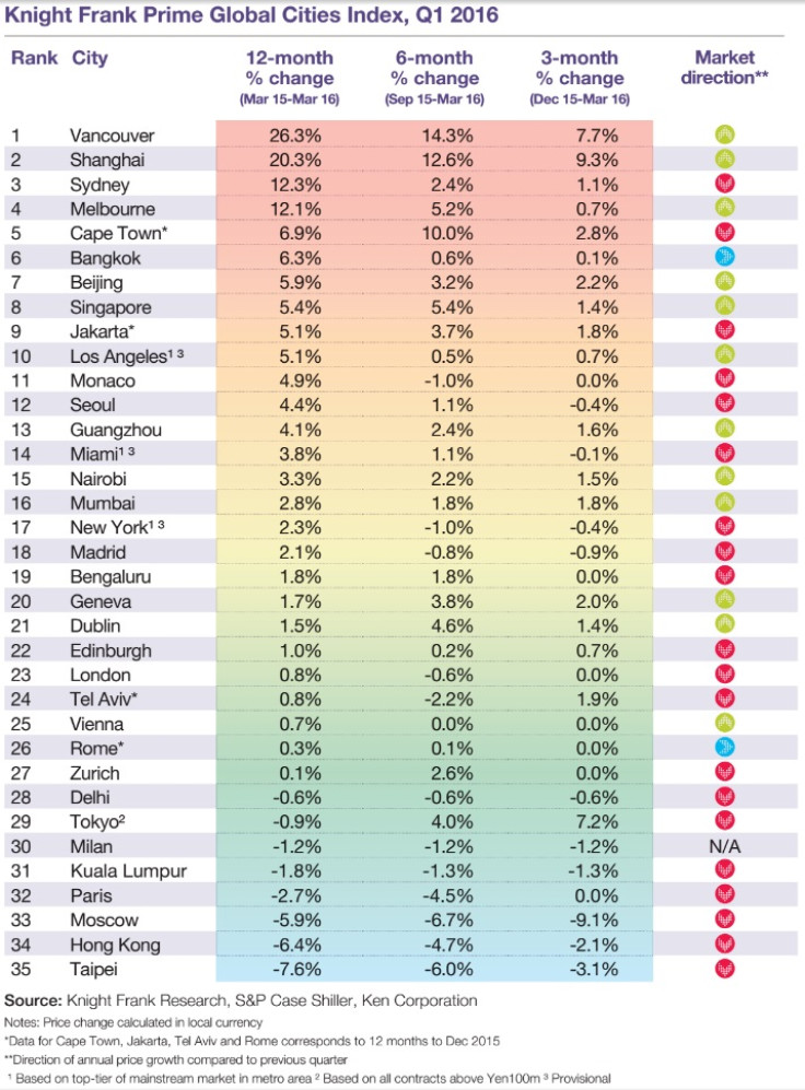 Knight Frank Prime Cities Index