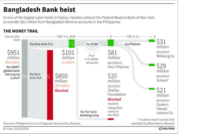 Bangladesh Bank seeks to recover stolen $81m from NY Fed