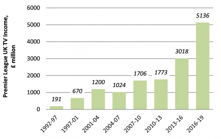 A massive increase in UK TV Income for Premier League Clubs