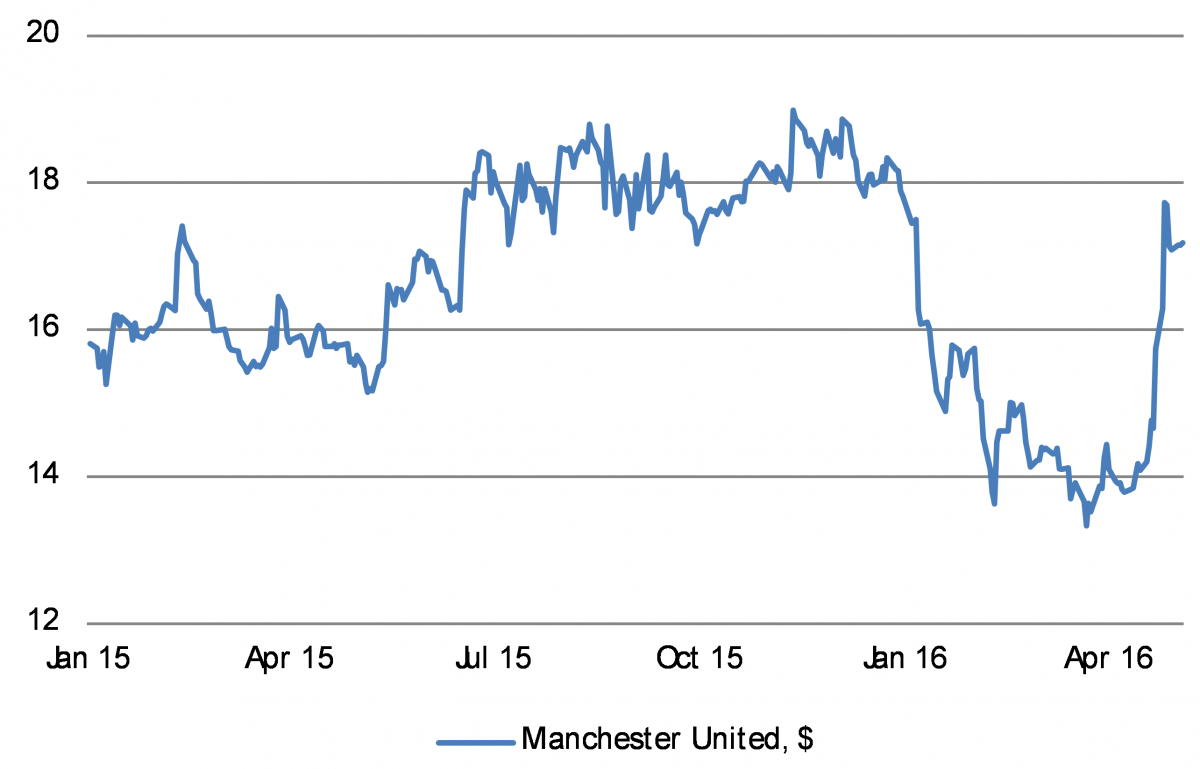 Manchester United has rebounded 20% of late