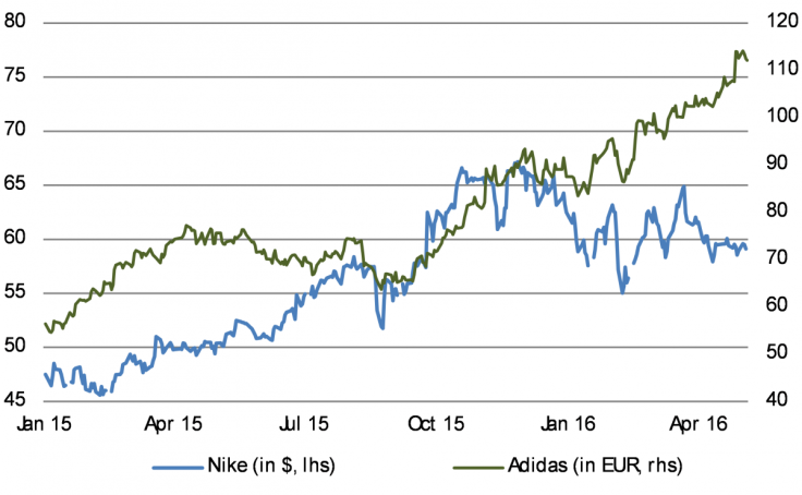 Adidas has been a star sports brand performer