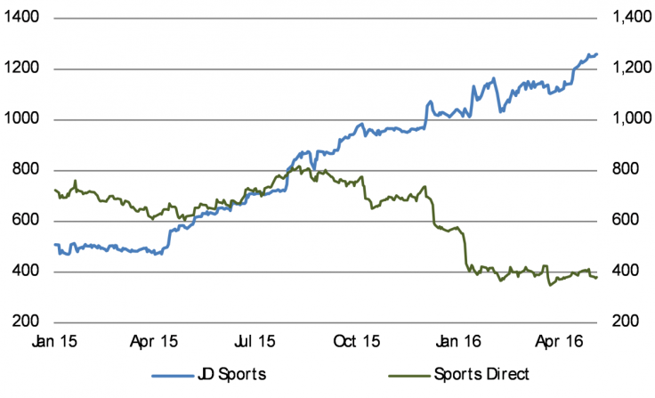 JD Sports and Sports Direct have moved in different directions