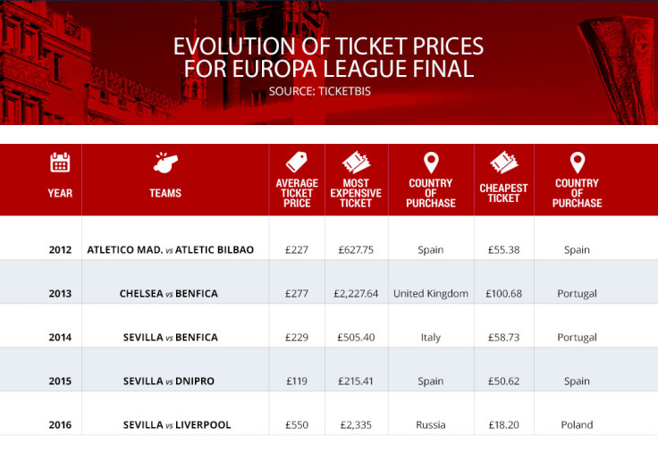 Ticketbis infograph