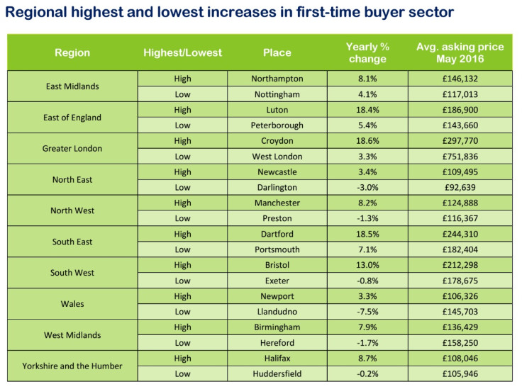 Rightmove regional house prices