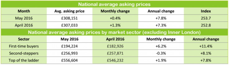 Rightmove house prices May 2016