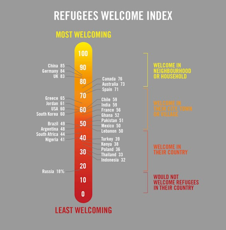 refugee welcome index