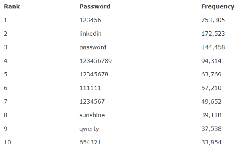 LinkedIn passwords